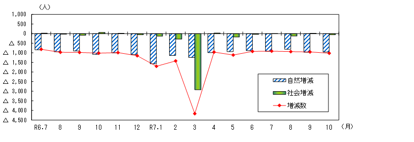 令和7年11月1日グラフ